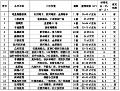 涉及20个小区407套房源！济宁市从城区公